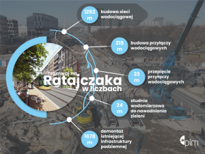 infografika z danymi na temat wodociągów 